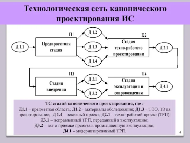 Технологическая сеть канонического проектирования ИС ТС стадий канонического проектирования, где