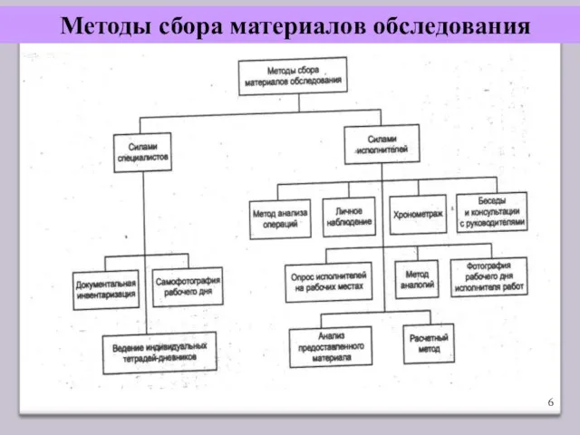 Методы сбора материалов обследования