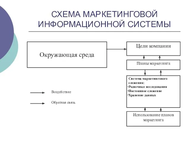 СХЕМА МАРКЕТИНГОВОЙ ИНФОРМАЦИОННОЙ СИСТЕМЫ