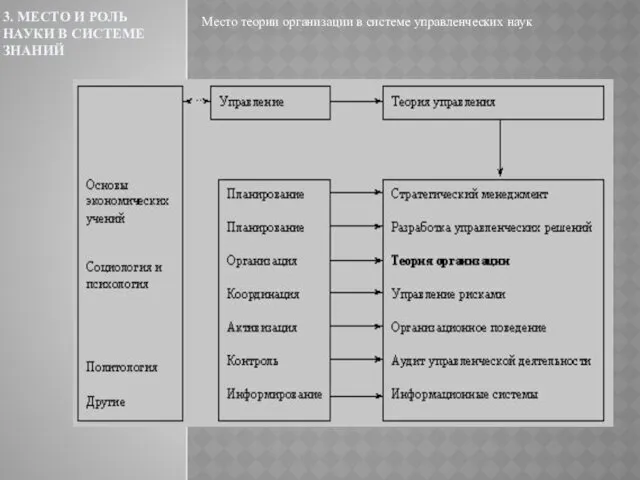 3. МЕСТО И РОЛЬ НАУКИ В СИСТЕМЕ ЗНАНИЙ Место теории организации в системе управленческих наук