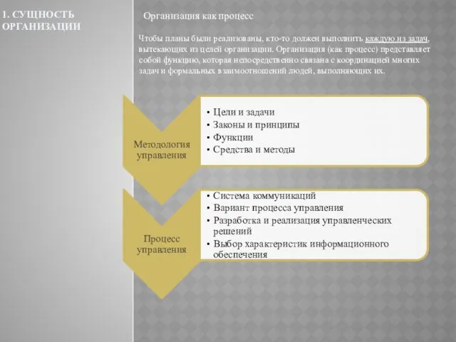 1. СУЩНОСТЬ ОРГАНИЗАЦИИ Организация как процесс Чтобы планы были реализованы,