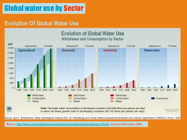 Global water use by Sector Evolution Of Global Water Use