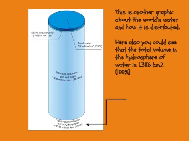 This is another graphic about the world’s water and how