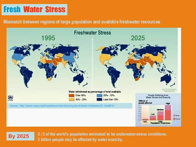 Mismatch between regions of large population and available freshwater resources