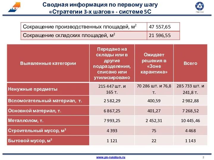 Сводная информация по первому шагу «Стратегии 3-х шагов» - системе 5С