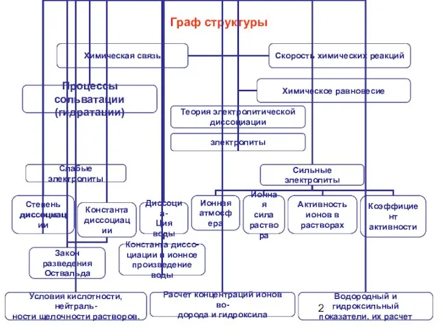 Граф структуры