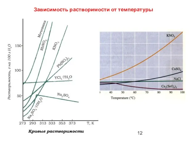 Зависимость растворимости от температуры