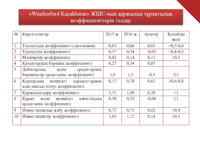 «Weatherford Kazakhstan» ЖШС-ның қаржылық тұрақтылық коэффициенттерін талдау