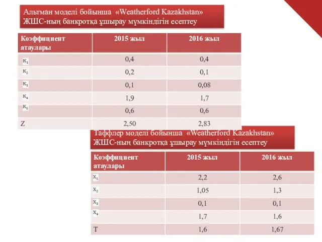 Альтман моделі бойынша «Weatherford Kazakhstan» ЖШС-ның банкротқа ұшырау мүмкіндігін есептеу