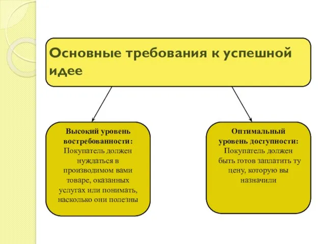 Основные требования к успешной идее Высокий уровень востребованности: Покупатель должен