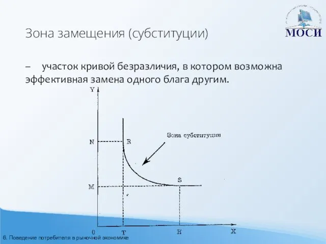 Зона замещения (субституции) – участок кривой безразличия, в котором возможна