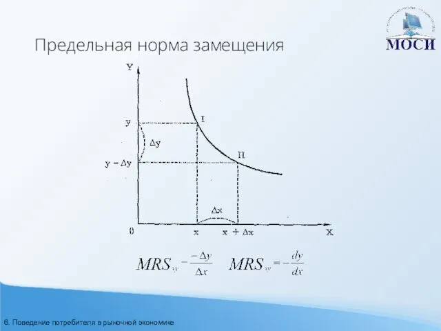 Предельная норма замещения 6. Поведение потребителя в рыночной экономике