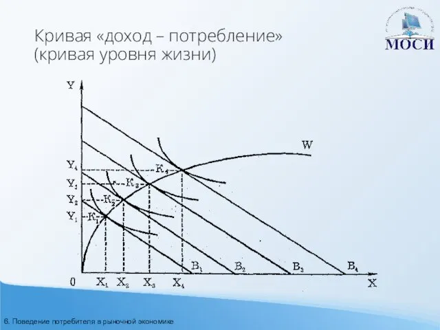 Кривая «доход – потребление» (кривая уровня жизни) 6. Поведение потребителя в рыночной экономике