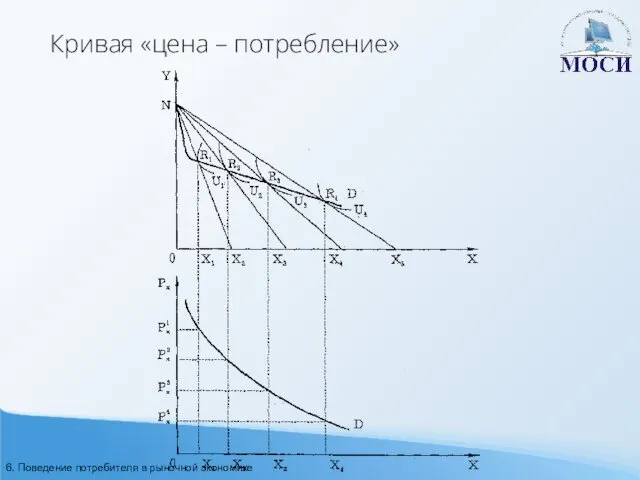 Кривая «цена – потребление» 6. Поведение потребителя в рыночной экономике