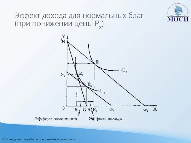 Эффект дохода для нормальных благ (при понижении цены Px) 6. Поведение потребителя в рыночной экономике