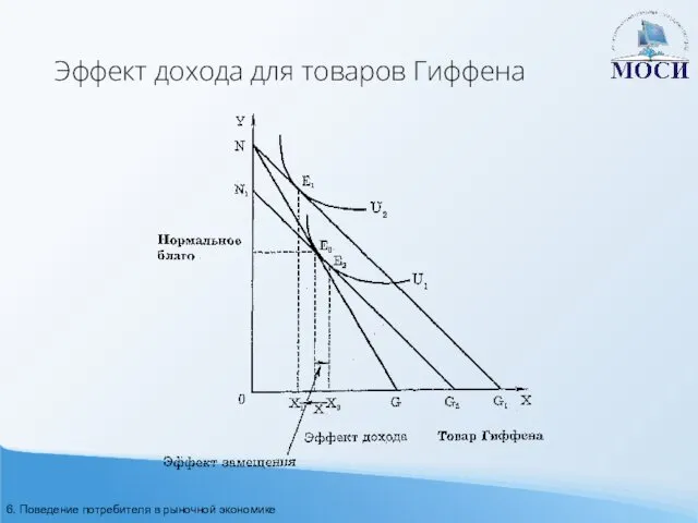 Эффект дохода для товаров Гиффена 6. Поведение потребителя в рыночной экономике