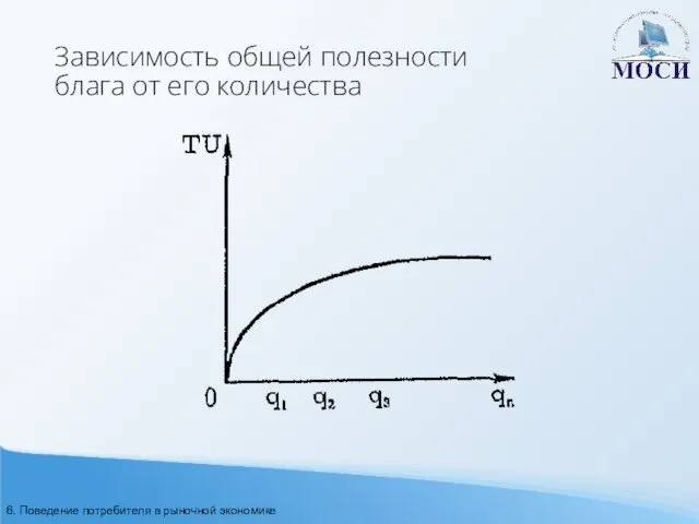 Зависимость общей полезности блага от его количества 6. Поведение потребителя в рыночной экономике