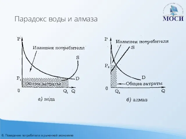 Парадокс воды и алмаза 6. Поведение потребителя в рыночной экономике