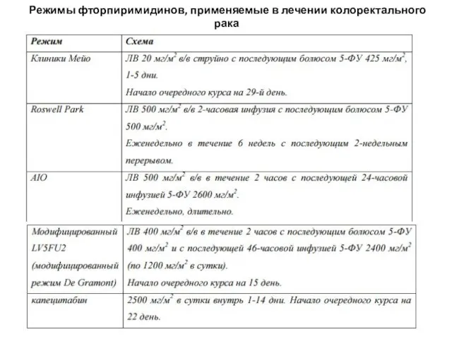 Режимы фторпиримидинов, применяемые в лечении колоректального рака