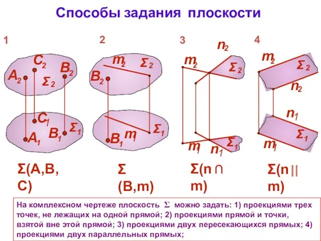 Способы задания плоскости На комплексном чертеже плоскость Σ можно задать: