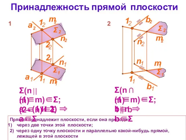 Принадлежность прямой плоскости Прямая принадлежит плоскости, если она проходит: через