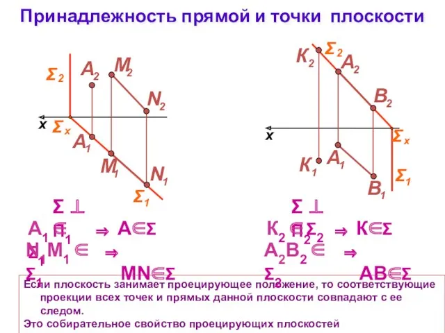 Принадлежность прямой и точки плоскости Если плоскость занимает проецирующее положение,