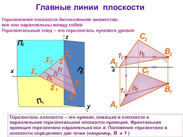 Главные линии плоскости Горизонталь плоскости – это прямая, лежащая в