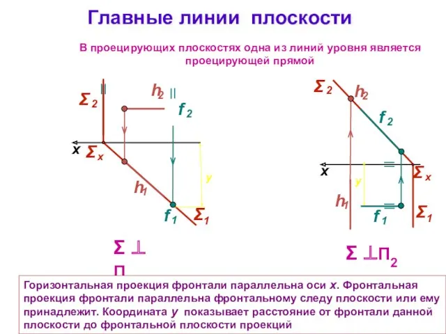 Главные линии плоскости Σ ⊥ П1 x Σ ⊥П2 x