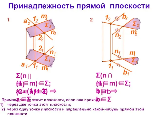 Принадлежность прямой плоскости Прямая принадлежит плоскости, если она проходит: через