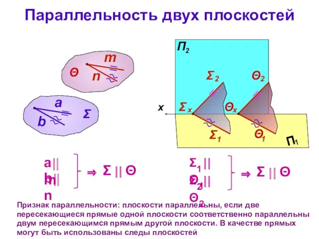 Параллельность двух плоскостей Признак параллельности: плоскости параллельны, если две пересекающиеся