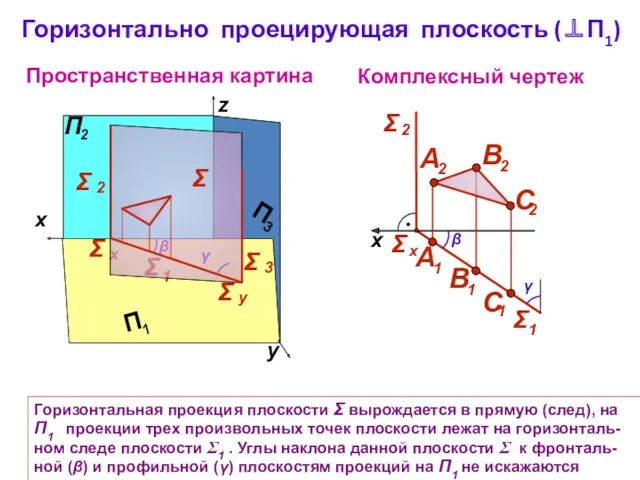 Горизонтально проецирующая плоскость (⊥П1) Пространственная картина Комплексный чертеж y z