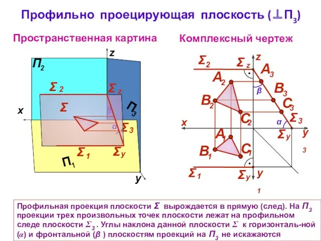 Профильно проецирующая плоскость (⊥П3) Комплексный чертеж z Пространственная картина α