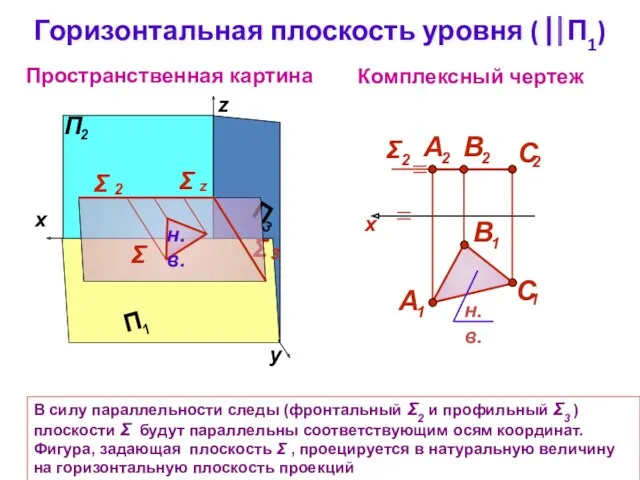 Горизонтальная плоскость уровня ( ⎢⎢П1) Комплексный чертеж z Σ Пространственная