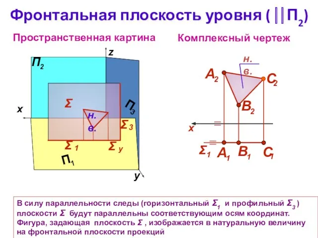 Фронтальная плоскость уровня ( ⎢⎢П2) Комплексный чертеж z Пространственная картина