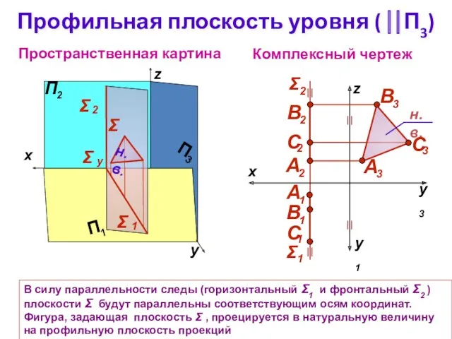 Профильная плоскость уровня ( ⎢⎢П3) Комплексный чертеж z Пространственная картина