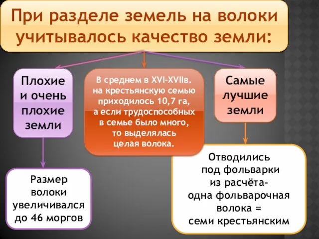 При разделе земель на волоки учитывалось качество земли: Плохие и