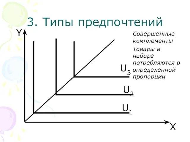 U3 X Y 3. Типы предпочтений Совершенные комплементы Товары в