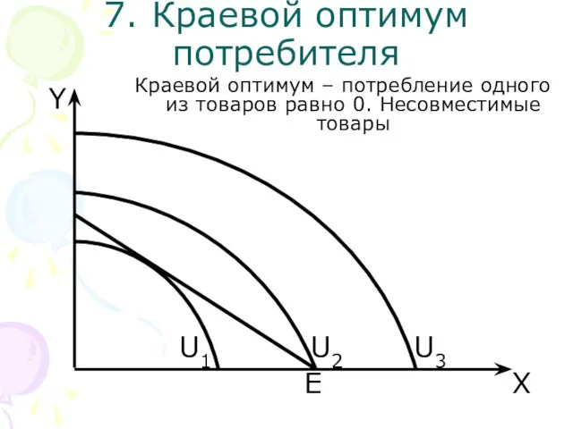 E U3 X Y 7. Краевой оптимум потребителя Краевой оптимум