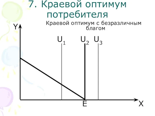 E U3 X Y 7. Краевой оптимум потребителя Краевой оптимум с безразличным благом U2 U1