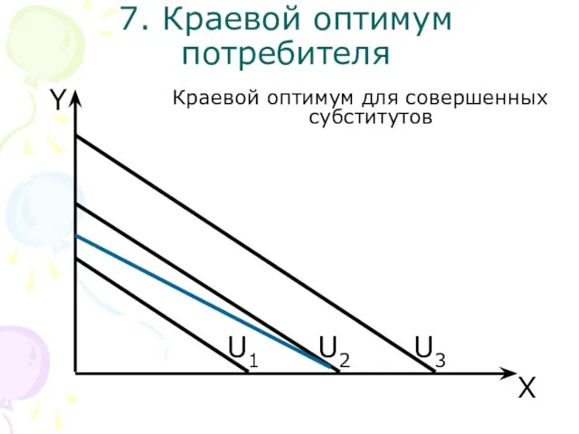 U3 X Y 7. Краевой оптимум потребителя Краевой оптимум для совершенных субститутов U2 U1