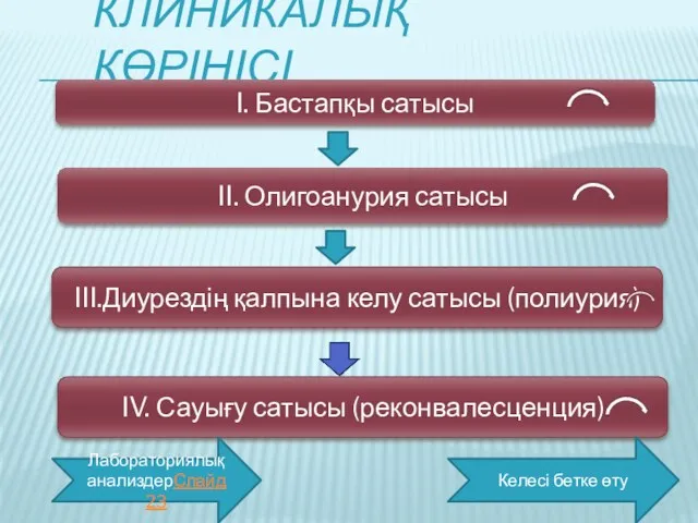 КЛИНИКАЛЫҚ КӨРІНІСІ I. Бастапқы сатысы II. Олигоанурия сатысы III.Диурездің қалпына