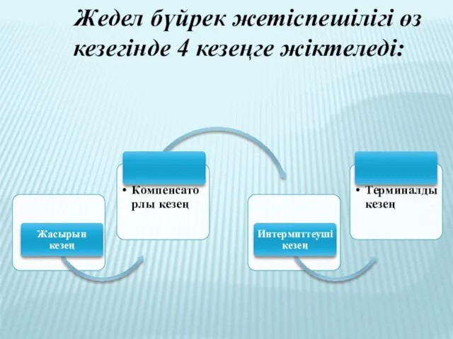 Жедел бүйрек жетіспешілігі өз кезегінде 4 кезеңге жіктеледі: