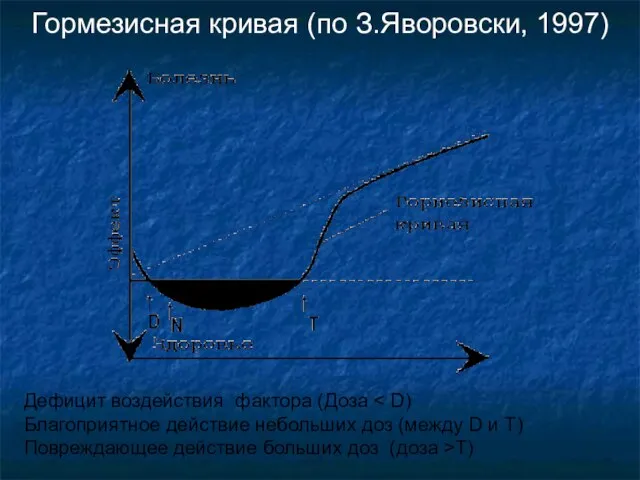 Гормезисная кривая (по З.Яворовски, 1997) Дефицит воздействия фактора (Доза Благоприятное