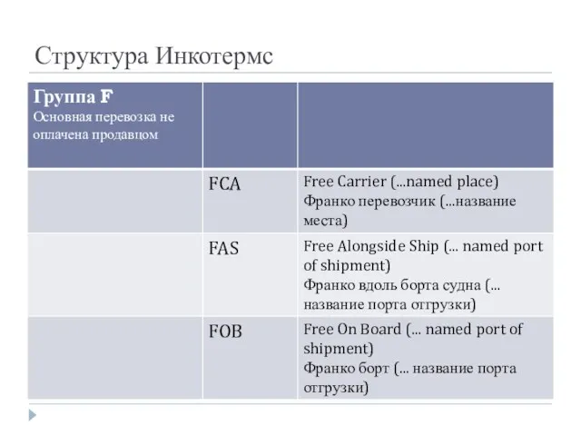 Структура Инкотермс