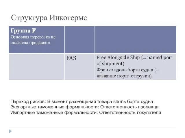Структура Инкотермс Переход рисков: В момент размещения товара вдоль борта судна Экспортные таможенные