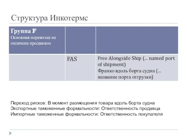 Структура Инкотермс Переход рисков: В момент размещения товара вдоль борта