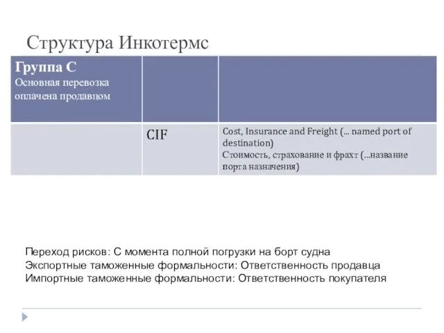 Структура Инкотермс Переход рисков: С момента полной погрузки на борт судна Экспортные таможенные