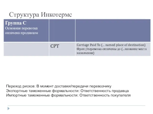 Структура Инкотермс Переход рисков: В момент доставки/передачи перевозчику Экспортные таможенные формальности: Ответственность продавца