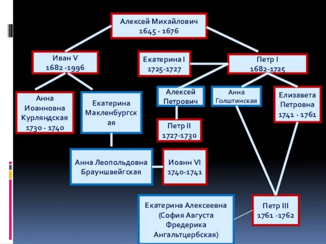 Алексей Михайлович 1645 - 1676 Иван V 1682 -1996 Петр