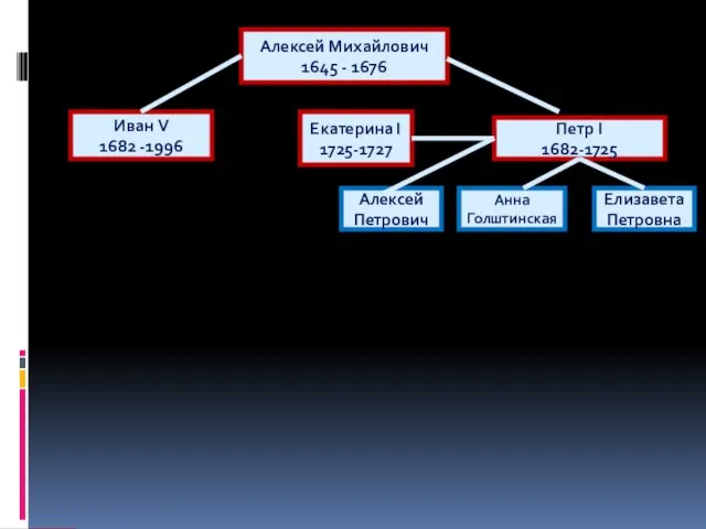 Алексей Михайлович 1645 - 1676 Иван V 1682 -1996 Петр